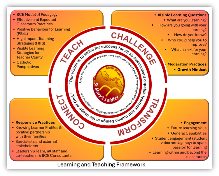 St Mary's Learning and Teaching Framework.png
